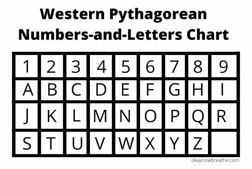 Western Pythagorean Number-and-Letters Chart